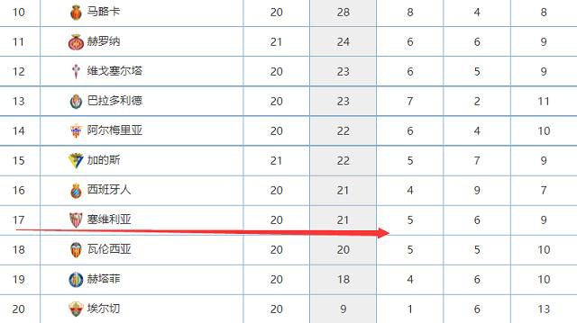 在今天凌晨进行的第15轮意甲联赛，罗马主场1-1战平佛罗伦萨。